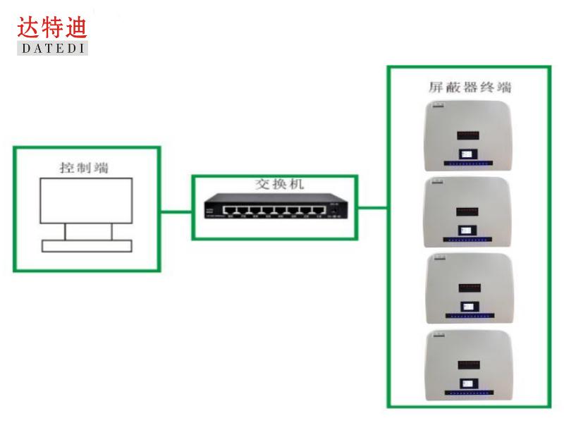 达特迪标准化考场5G屏蔽器终端智能管控系统